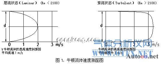 牛顿流体速度剖面图