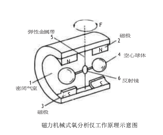 磁力机械式氧收米体育直播app下载苹果版工作原理示意图-山东新泽仪器有限公司 磁力机械式氧收米体育直播app下载苹果版工作原理示意图-山东新泽仪器有限公司