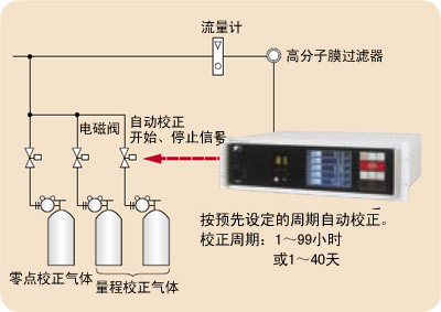 自动校正功能免除了烦琐的校正作业