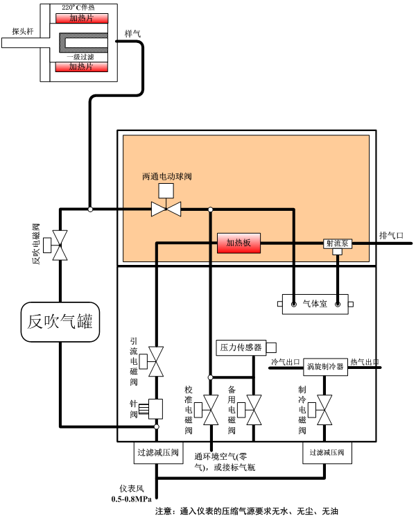 <strong><strong><strong>氨逃逸</strong></strong></strong>系统的流路主要由测量流路、反吹流路、标定流路及涡旋制冷流路组成，具体流路示意图