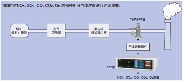 适用锅炉、垃圾焚烧炉排气测量的红外NOx、SO2、CO、CO2、O2分析仪