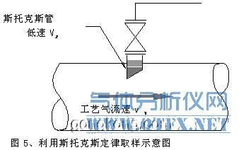 利用斯托克斯定律取样示意图