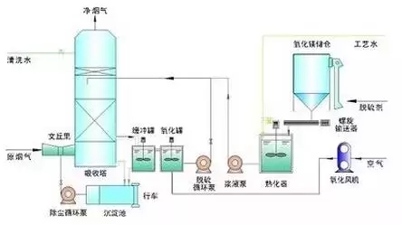 氧化镁法脱硫工艺流程图