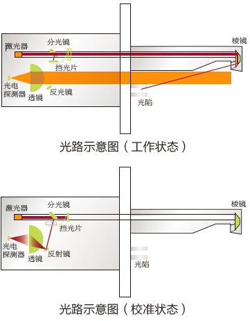  Sdust-110超低粉尘仪连续烟尘浓度监测系统光路示意图