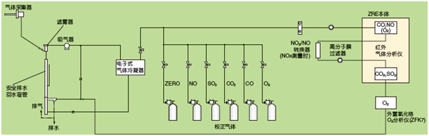 锅炉、垃圾焚烧炉的排气测量例(NO，SO2，CO，CO2，O2测量)