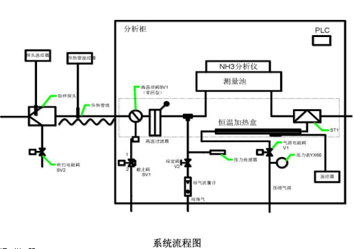 氨逃逸系统流程图