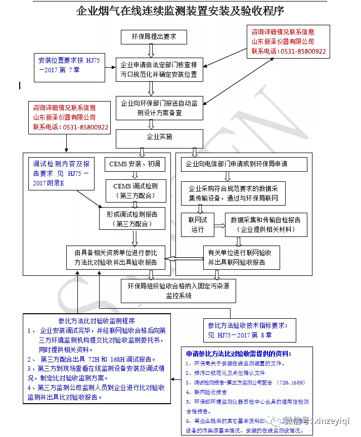 企业烟气在线监测装置安装及验收程序图