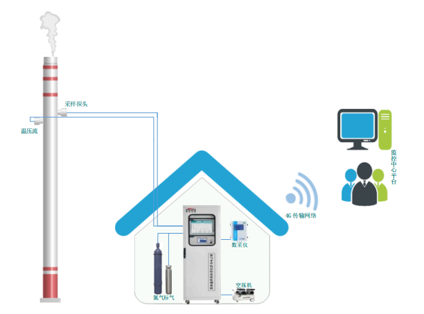 废气VOCs非甲烷总烃连续监测系统技术方案