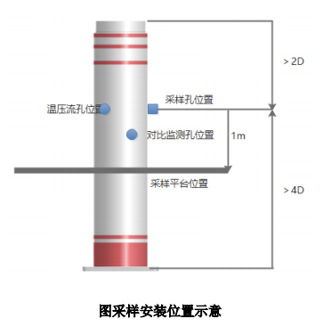 废气VOCs非甲烷总烃连续监测系统技术方案