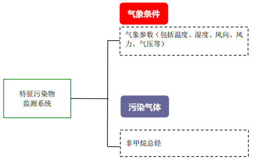企业厂界环境空气/无组织挥发性有机物在线监测系统技术方案