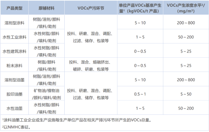 涂料工业VOCs污染防治可行技术有哪些？
