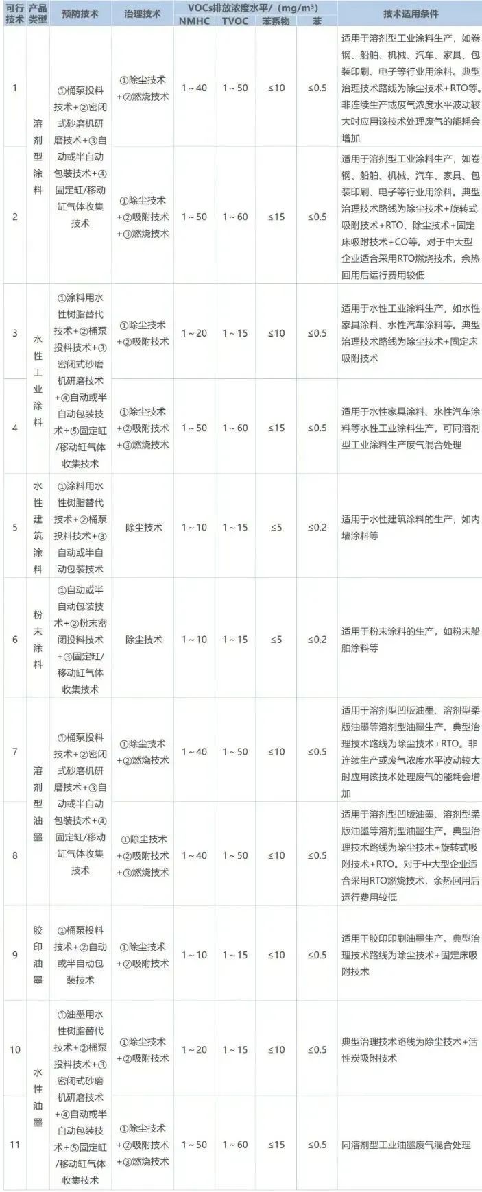 作为VOCs排放的重点行业之一，涂料工业VOCs主要源于含VOCs原辅材料的储存、混合、研磨、调配、过滤、储存、包装等工序，不同类型产品的VOCs产生环节及排放水平如下表所示。