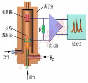 VOC在线监测系统色谱仪工作原理