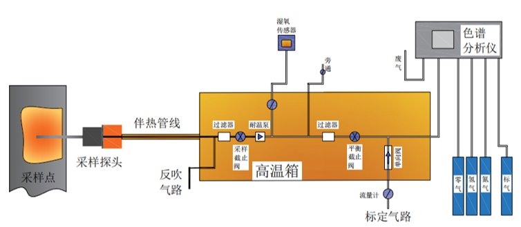 VOCs监测系统采样流程介绍